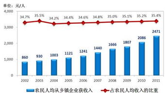 鄉(xiāng)鎮(zhèn)企業(yè)農(nóng)產(chǎn)品加工業(yè)休閑農(nóng)業(yè)發(fā)展進(jìn)入新階段